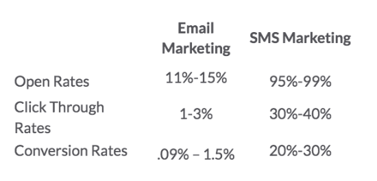 Open and Conversion Rates of Email and SMS marketing